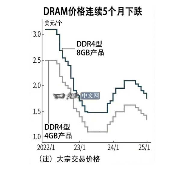 디램(DRAM)의 대량 판매 가격이 5개월 연속 하락세이다. 