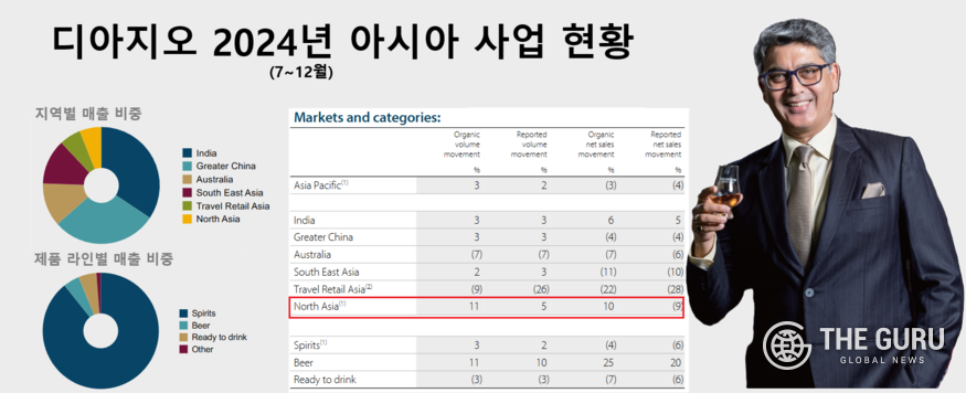 디아지오 2025 회계연도 상반기 아시아 실적 현황과 프라트메시 미슈라(Prathmesh Mishra) 디아지오코리아 대표.