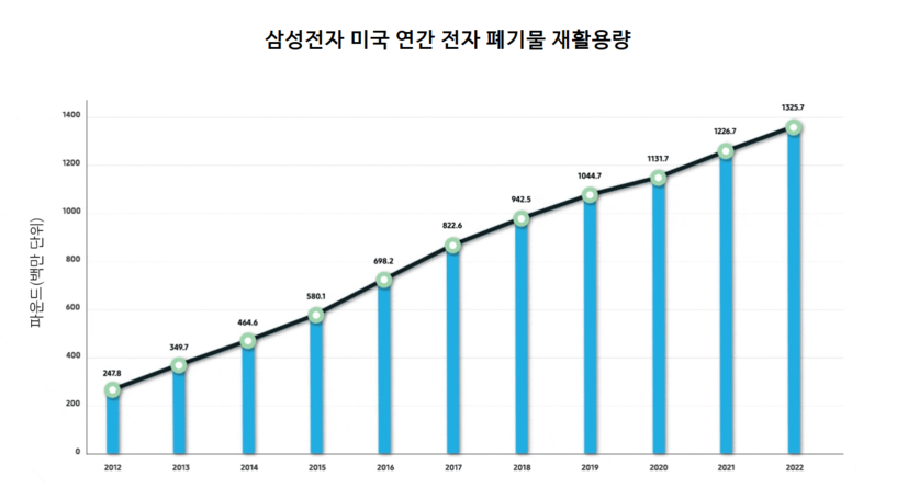삼성전자가 미국에서 재활용한 전자 폐기물 누적 총량 그래프. (자료=삼성전자)