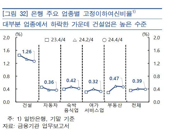 은행 주요 업종별 고정이하여신비율 (그래프=한국은행)