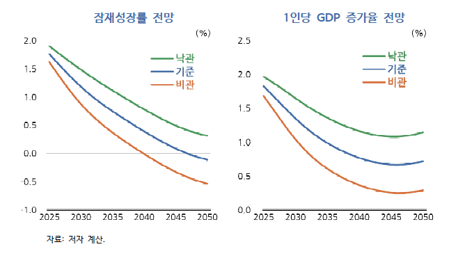 시나리오별 잠재성장률과 1인당 GDP 증가율 전망 (그래프=KDI)