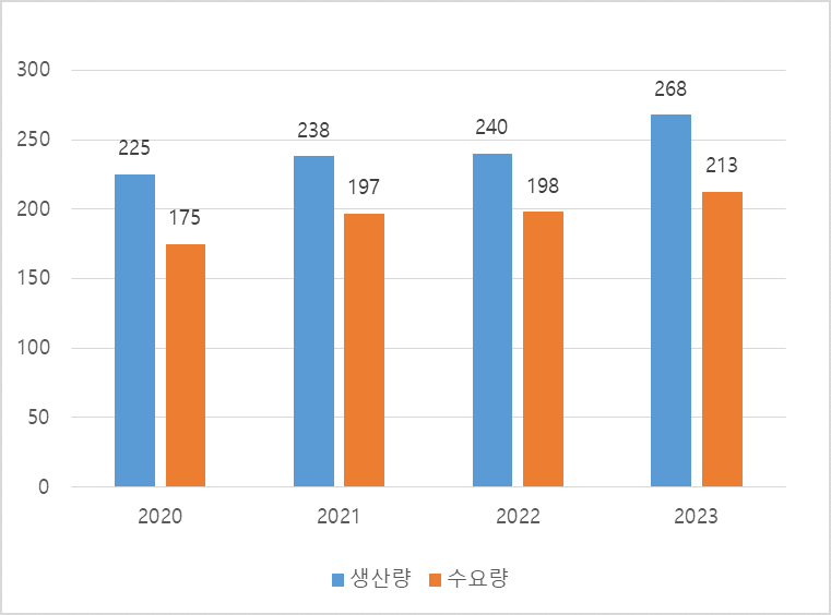 2020~2023년 중국 중조 생산량 및 수요량 추이 (단위: 만톤). (사진=코트라)