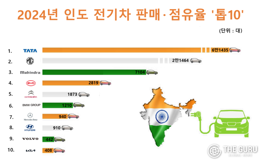 자료=인도 도로교통부 데이터(Vahan Dashboard)