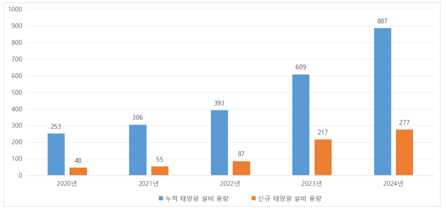 2020~2024년 중국 누적 태양광 설비 용량 및 신규 태양광 설비 용량. 단위: GW. (사진=치엔잔산업연구원)