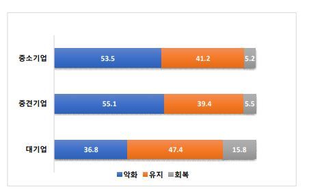 글로벌 공급망 조건여건 전망 (그래프=코트라)