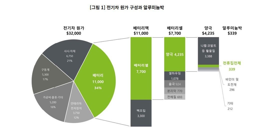 전기차 원가 구성과 알루미늄박 (그래프=코트라)