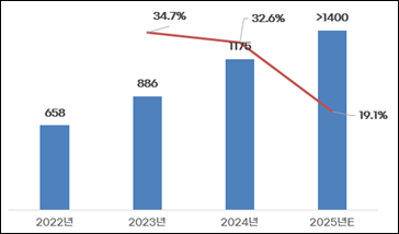 2022년~2025년(예상치) 중국 리튬이온 배터리 출하량(단위: GWh, %). (사진=KOTRA)