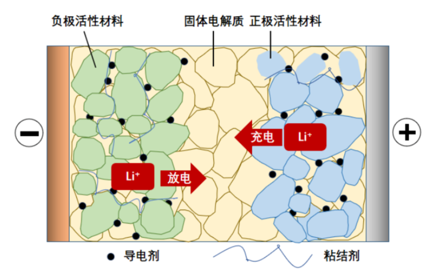 중국자동차공정학회(中国汽车工程学会)가 전고체 배터리의 정의를 담은 '전고체 배터리 판정방법(T/CSAE 434-2025)'을 발표했다. (사진=CSF)
