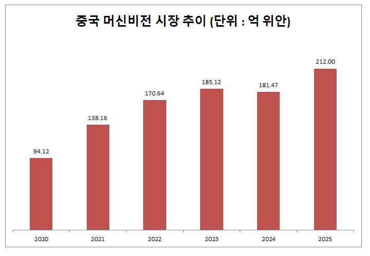 중국 머신비전 시장 규모 추이 (자료=GGII)