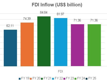 인도의 연도별 해외직접투자(FDI) 유입액.(사진=인도브랜드자산재단)