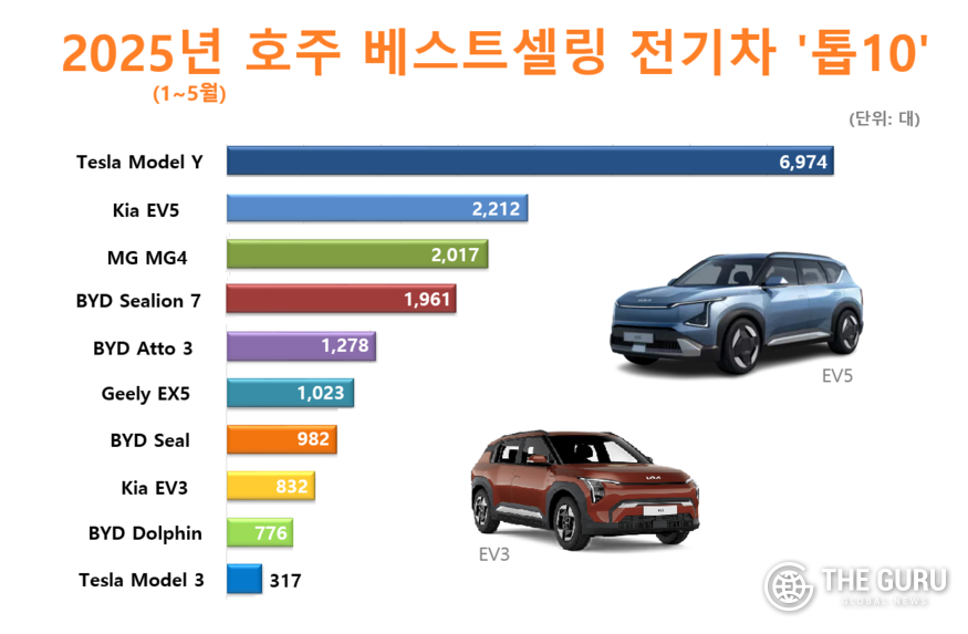자료=호주연방자동차산업협회(FCAI)