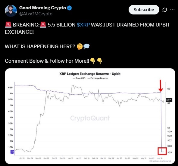 암호화폐 유튜버 굿모닝 크립토(Good Morning Crypto)가 25일 X(구 트위터) 계정을 통해 “업비트에서 55억 리플이 인출됐다”고 지적했다.(사진=굿모닝 크립토 X)