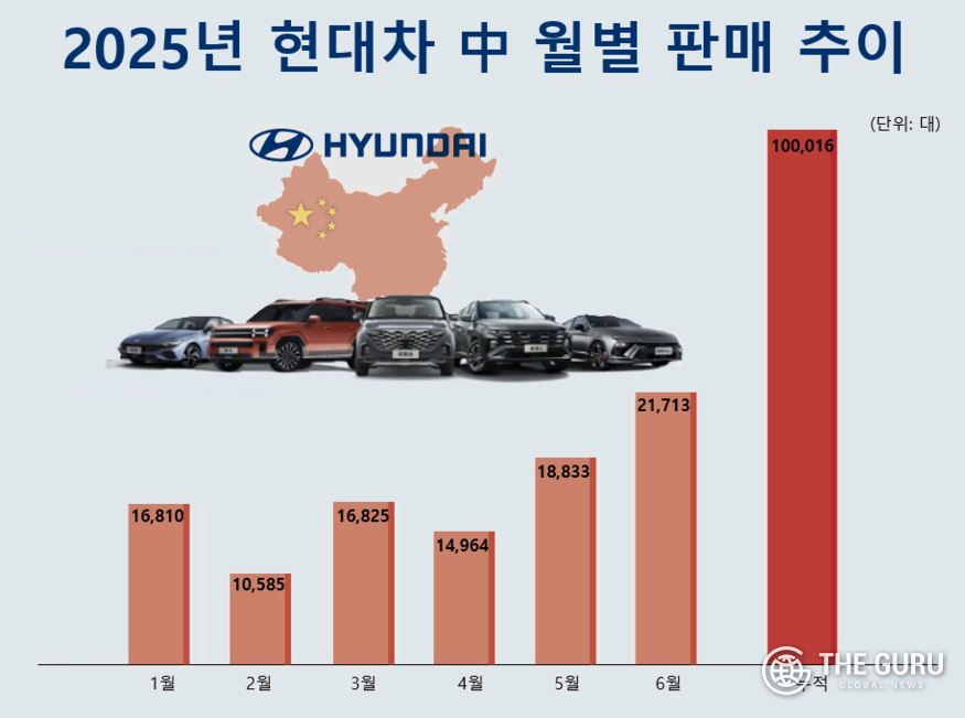 자료=베이징현대