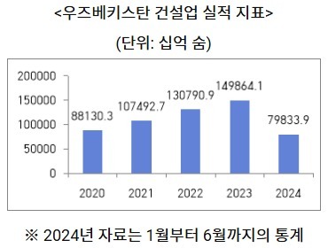 (사진=우즈베키스탄 통계청)