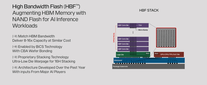 HBF. (사진=샌디스크)