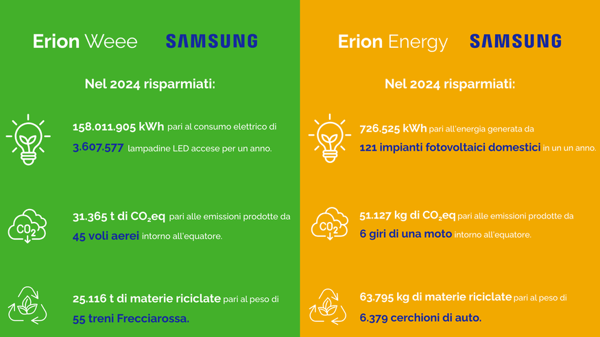 삼성전자 이탈리아법인은 지난해 에리온 WEEE(Erion WEEE)·에리온 에너지(Erion Energy) 컨소시엄과 협력해 연간 폐전자제품 2만8115톤(t), 폐배터리 91만6000t을 수거·처리했다. (사진=삼성전자)