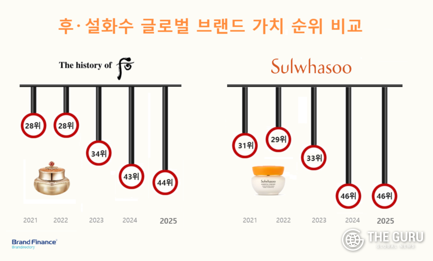 한국의 대표 프리미엄 한방 화장품 브랜드 '후'와 '설화수'가 글로벌 브랜드 가치 순위 44위, 46위를 각각 기록했다. (자료=브랜드파이낸스)