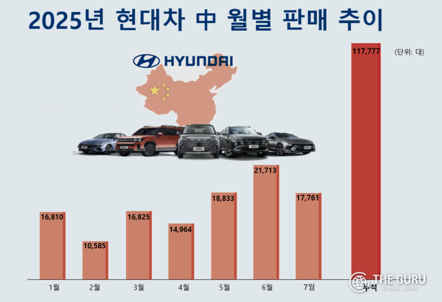 자료=베이징현대