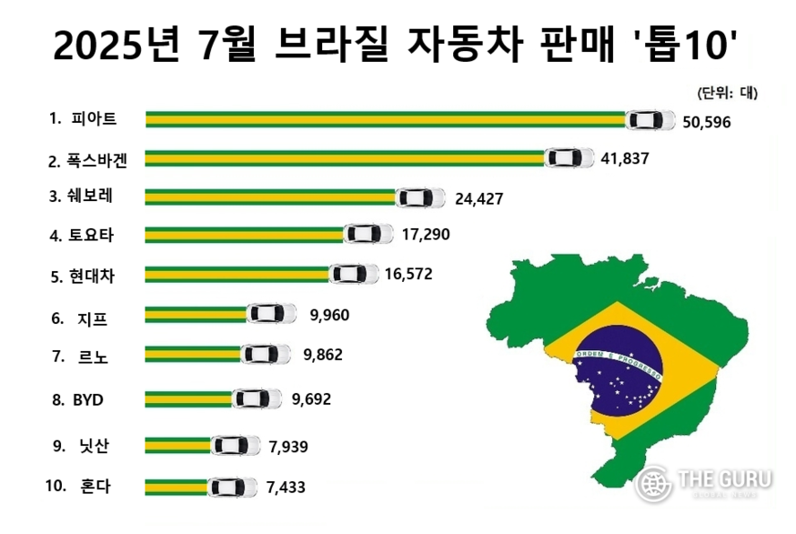 자료=브라질자동차유통연맹(Fenabrave)