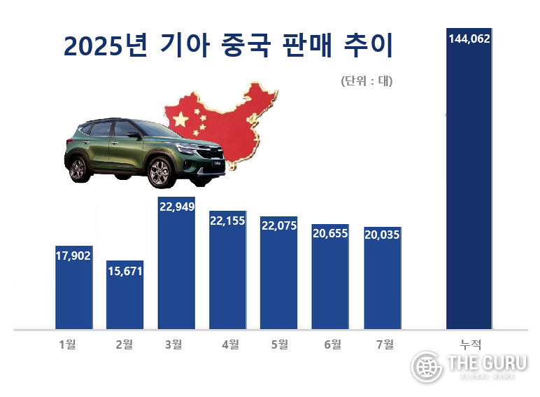 자료=위에다기아