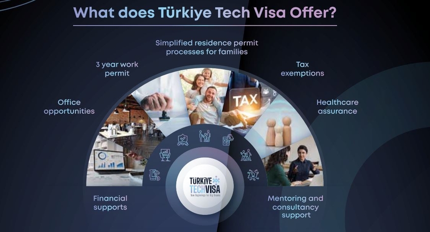튀르키예 정부는 지난해 9월 글로벌 기술 전문가와 스타트업을 대상으로 한 '테크 비자(Tech Visa)' 프로그램을 출범했다. 이는 튀르키예의 스타트업 생태계를 활성화하고 기술 혁신을 촉진하기 위해 비자 절차를 간소화하고 다양한 혜택을 제공하는 제도다. 테크 비자 홍보 책자 캡쳐. (사진=튀르키예 테크 비자 홈페이지)