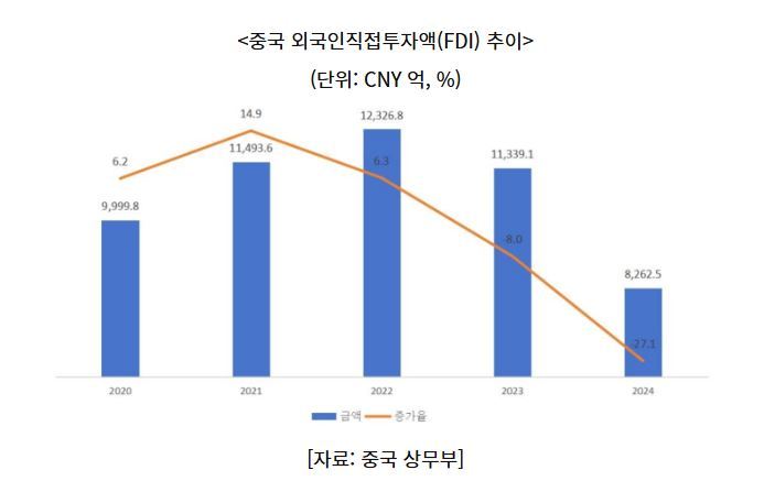 중국 중국 외국인 직접 투자액(FDI)이 감소세를 보이고 있다. 지난해 FDI는 8262억5000만 위안(약 160조원)으로 전년 대비 27.1% 감소했다. 2023년(-8%) 대비 감소폭이 커졌다. (그래프=코트라)