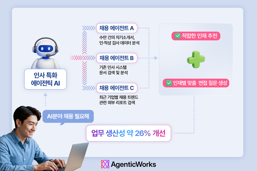 LG CNS ‘에이전틱(Agentic) AI 생태계’ 활용 예시. (사진=LG CNS)