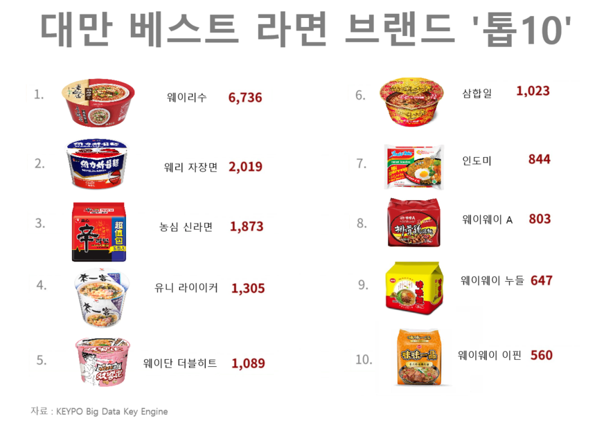 농심 신라면이 대만 인스턴트 라면 시장에서 최근 1년간 세 번째로 많은 온라인 언급량을 나타냈다. (사진=키포 빅데이터 키 엔진·더구루)