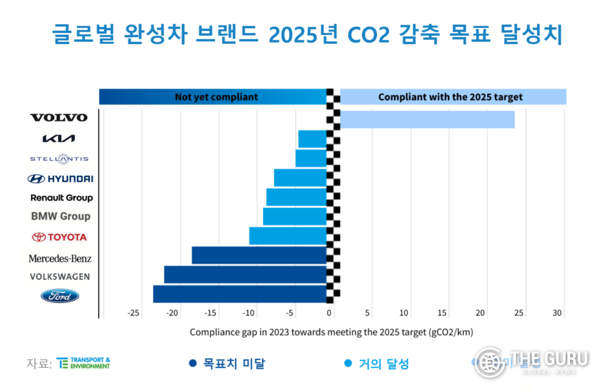 2025년 글로벌 완성차 브랜드 탄소 감축 목표 달성치. (자료=Transport &Environment)