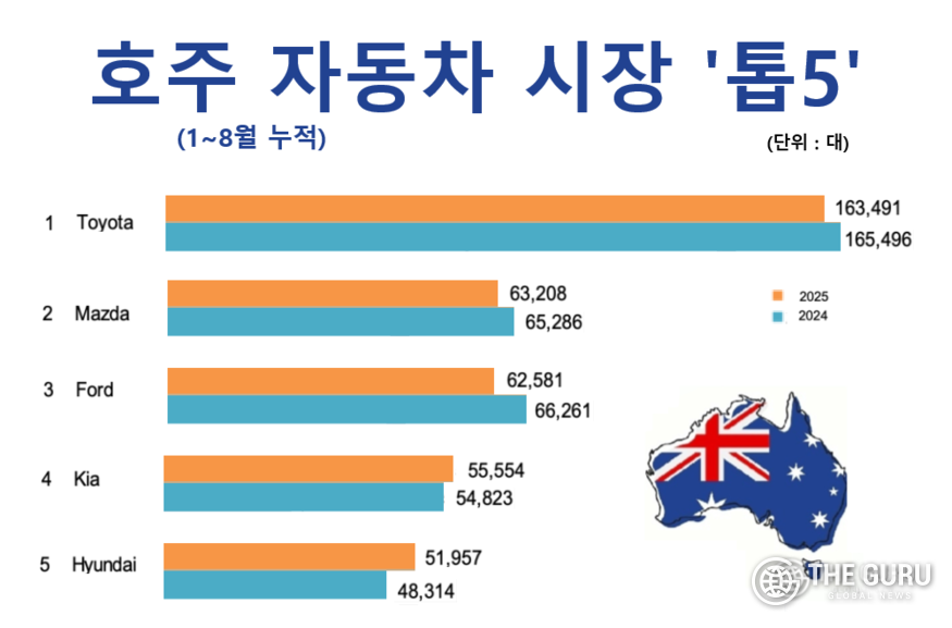 자료=호주연방자동차산업협회(FCAI)