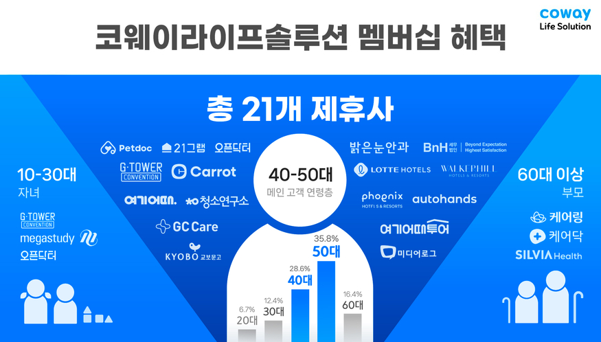 프리미엄 실버케어 전문기업 코웨이라이프솔루션이 제공하는 멤버십 혜택. (사진=코웨이라이프솔루션)