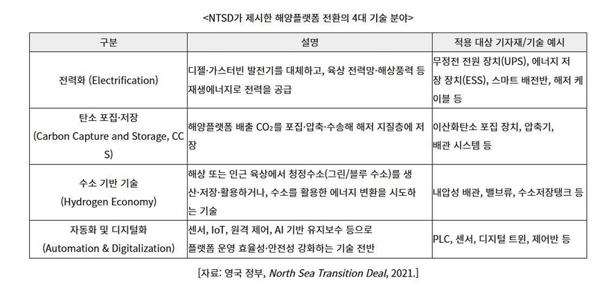 NTSD가 제시한 해양플랫폼 전환의 4대 기술 분야 (표=코트라)