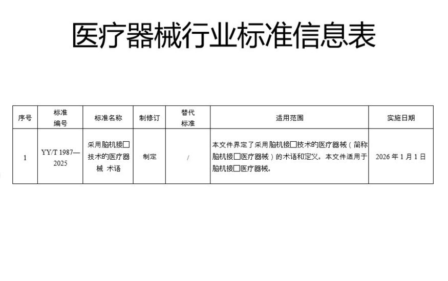 중국 국가약품감독관리국의 'YY/T 1987-2025' 표준 공고. (사진=NMPA 홈페이지)