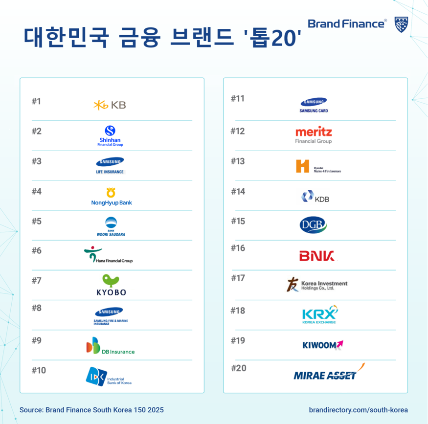 브랜드 파이낸스가 발표한 국내 금융사 브랜드 가치 상위 20개 기업 명단. (자료=영국 브랜드 파이낸스)