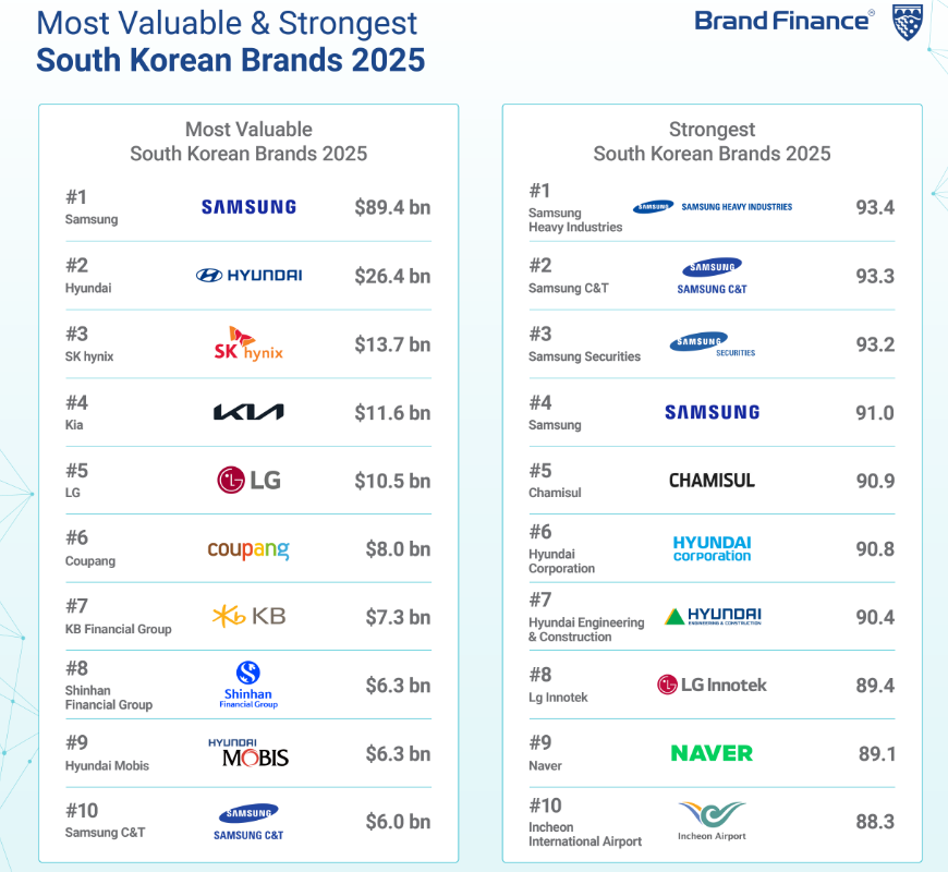 쿠팡이 영국 브랜드 평가 전문 컨설팅 업체 '브랜드 파이낸스(Brand Finance)'가 발표한 '2025년 가장 가치 있는 한국 브랜드' 6위에 올랐다. (사진=브랜드 파이낸스)