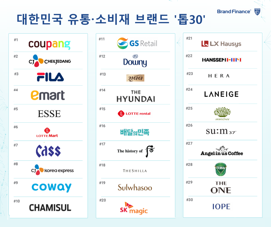 글로벌 브랜드 가치 평가 컨설팅 기업 '브랜드 파이낸스(Brand Finance)'가 선정한 '대한민국 유통·소비재 브랜드 톱30'. (사진=브랜드 파이낸스·더구루)