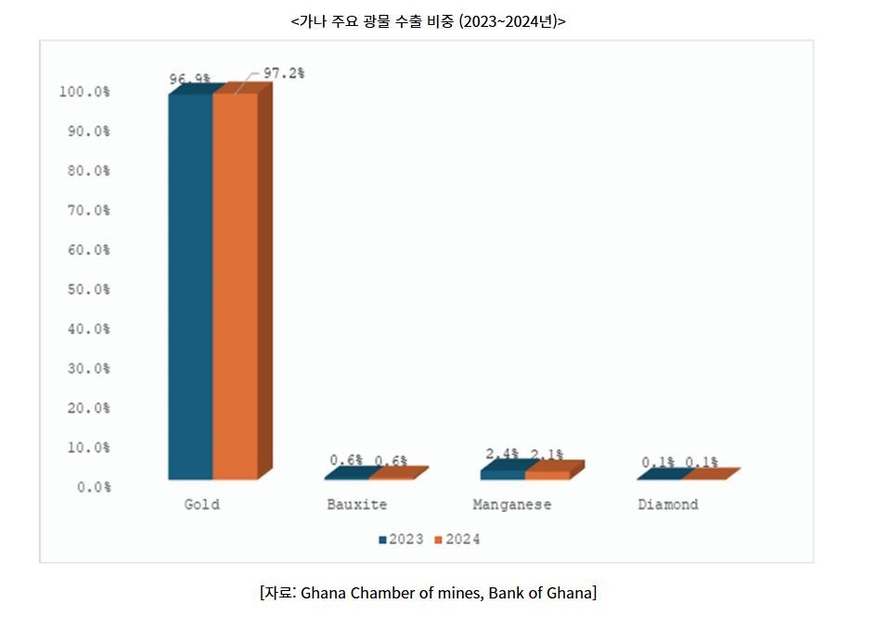 가나 주요 광물 수출 비중 (그래프=코트라)