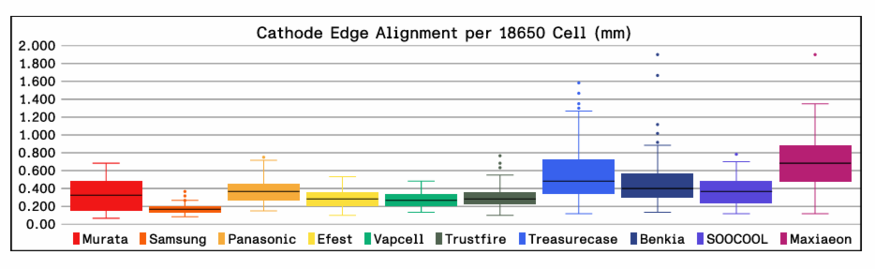 삼성SDI의 18650 원통형 배터리가 양극재 정렬 오차(Cathode Alignment Error) 조사에서 가장 낮은 값을 기록했다. (사진=루마필드)