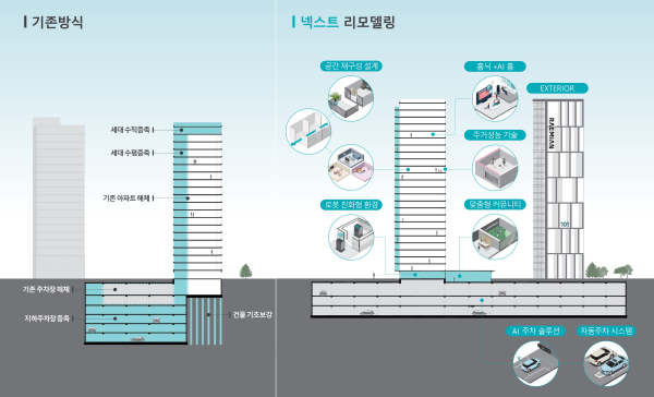 건설사들이 재건축 대신 리모델링 기술 구축에 힘을 쏟고 있다. 사진은 삼성물산 래미안 '넥스트 리모델링' 특징.(사진=삼성물산)