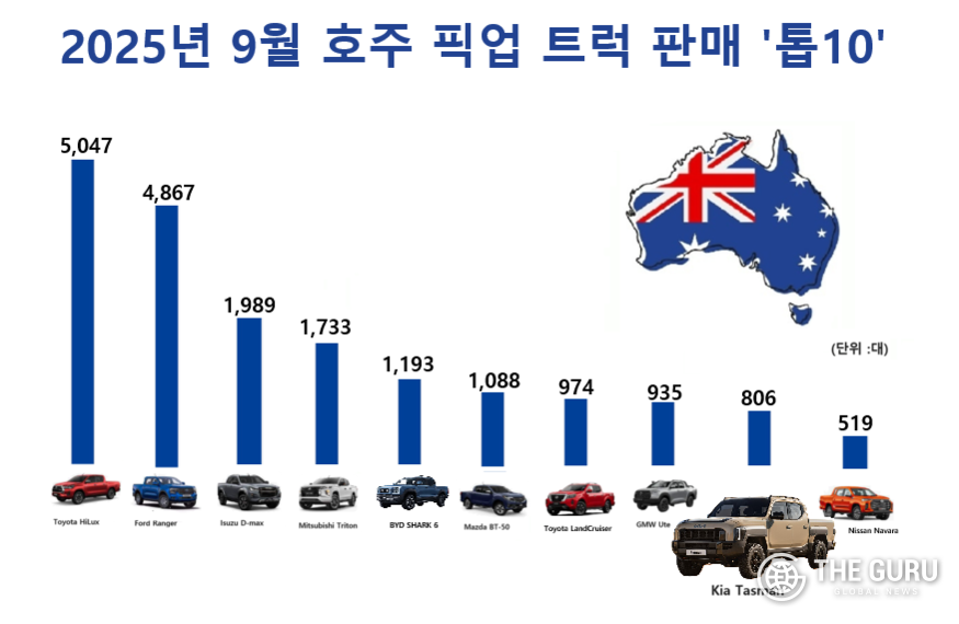 자료=호주연방자동차산업협회(FCAI)