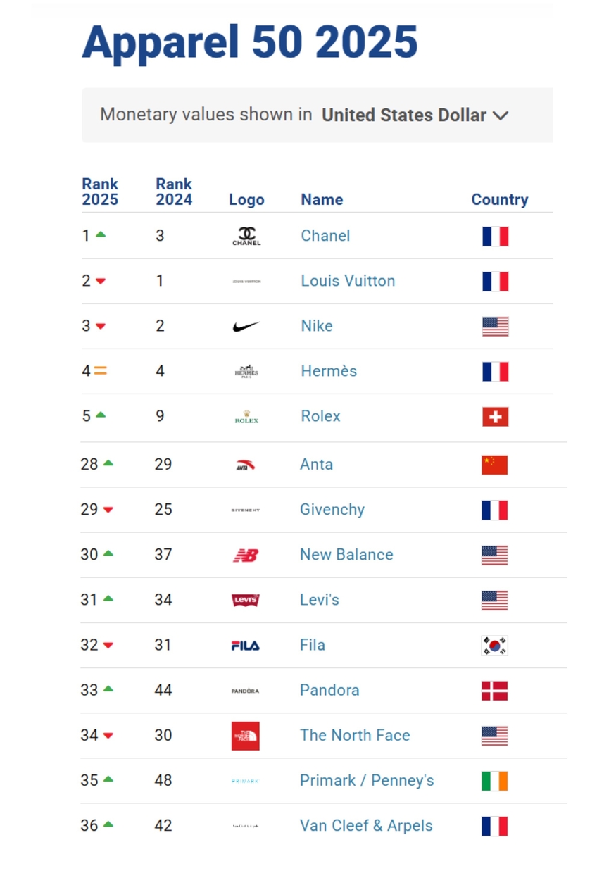 미스토홀딩스 산하 브랜드 '휠라(FILA)'가 '브랜드 파이낸스(Brand Finance)'의 '2025년 글로벌 의류 브랜드(Apparel 50 2025)'에서 32위에 선정됐다. (사진=브랜드 파이낸스)