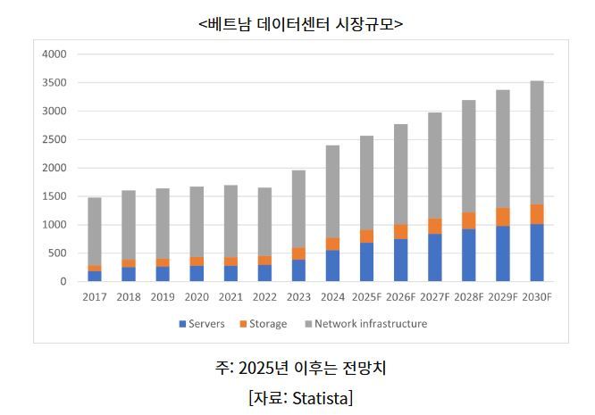 스태티스타는 베트남 데이터센터 시장 매출이 2025년 25억7000만 달러(약 3조6500억원)에서 2030년 35억4000만 달러(약 5조300억원)로 연평균 약 7% 성장할 것으로 전망했다. (그래프=코트라)