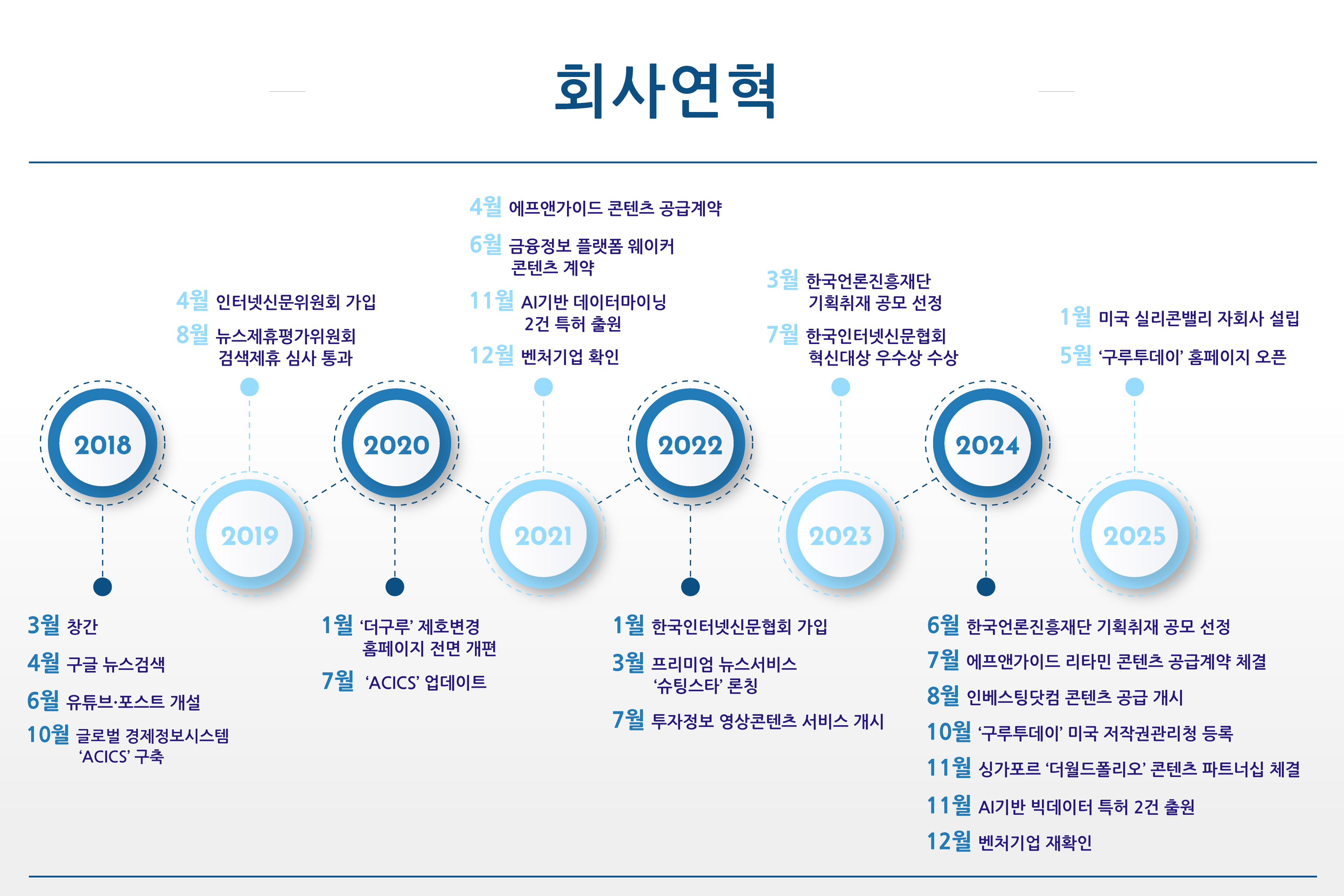 연혁