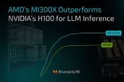 AMD 인스팅트 MI300X, 엔비디아 H100보다 LLM추론 성능 '최대 3배' 앞서
