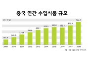중국 수입식품 시장 86조 돌파…연평균 17.7 성장
