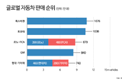 피아트-르노 합병되면 ‘세계 3위’…현대·기아차, 5위 유지될 듯