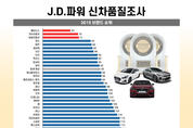 현대차그룹, 美 J.D파워 신차품질조사 2년 연속 'TOP3'…판매확대 이어지나