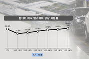 현대차, 美 앨라배마 공장공장 가동률 ↑…대규모 충원