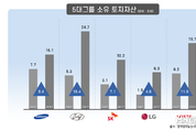 5대그룹 10년 성적표…토지자산 3.2배↑·순이익 0.7배↑