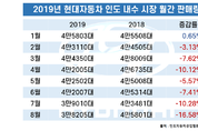 현대차, 인도 내수 부진 수출로 만회…수출량 10.48 증가